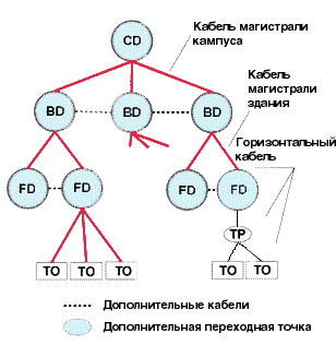 Структурированная Кабельная Система (СКС) должна состоять из любой или всех перечисленных ниже подсистем